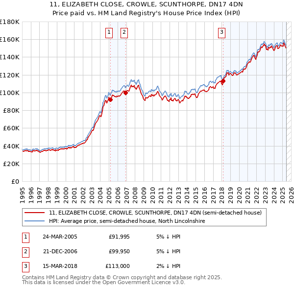 11, ELIZABETH CLOSE, CROWLE, SCUNTHORPE, DN17 4DN: Price paid vs HM Land Registry's House Price Index