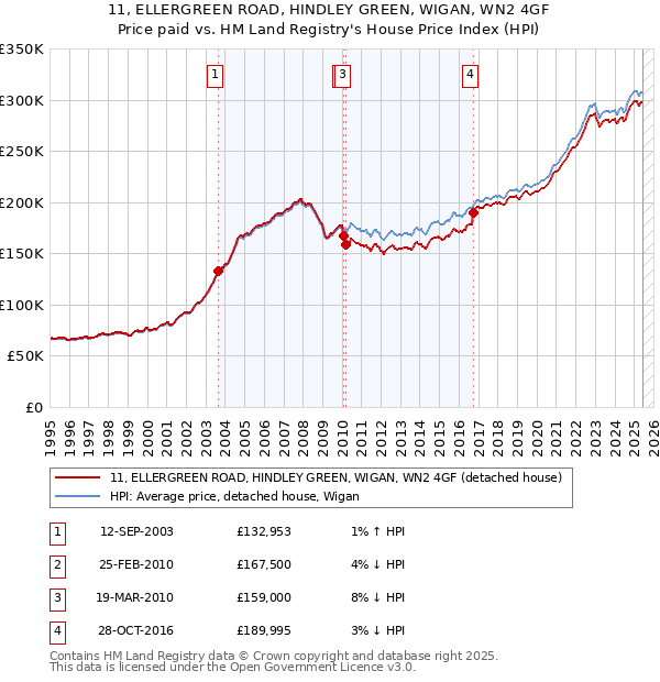 11, ELLERGREEN ROAD, HINDLEY GREEN, WIGAN, WN2 4GF: Price paid vs HM Land Registry's House Price Index