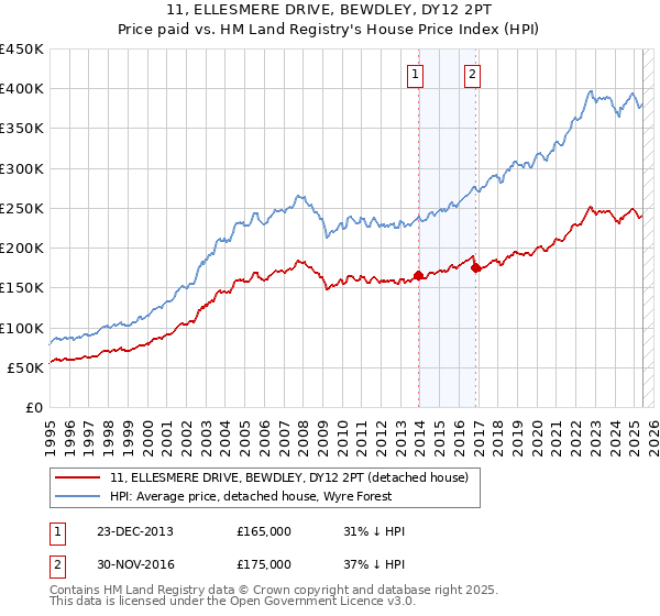 11, ELLESMERE DRIVE, BEWDLEY, DY12 2PT: Price paid vs HM Land Registry's House Price Index