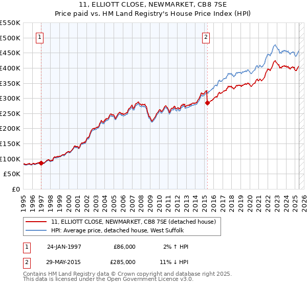 11, ELLIOTT CLOSE, NEWMARKET, CB8 7SE: Price paid vs HM Land Registry's House Price Index