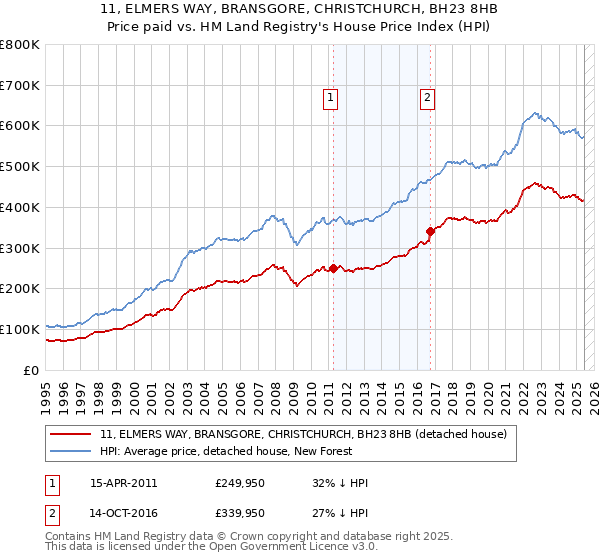 11, ELMERS WAY, BRANSGORE, CHRISTCHURCH, BH23 8HB: Price paid vs HM Land Registry's House Price Index
