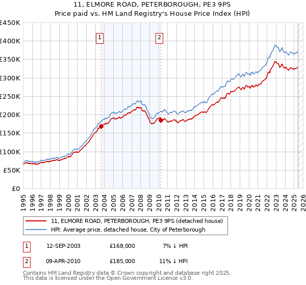 11, ELMORE ROAD, PETERBOROUGH, PE3 9PS: Price paid vs HM Land Registry's House Price Index