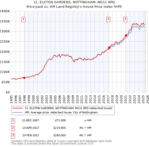 11, ELSTON GARDENS, NOTTINGHAM, NG11 8PQ: Price paid vs HM Land Registry's House Price Index