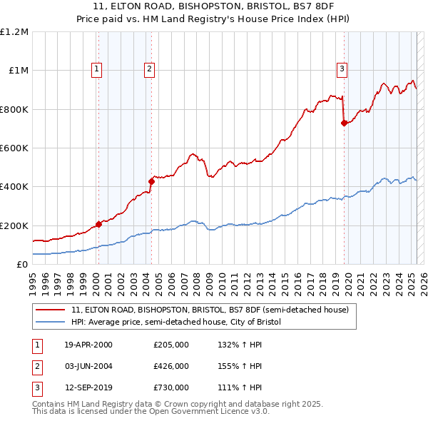 11, ELTON ROAD, BISHOPSTON, BRISTOL, BS7 8DF: Price paid vs HM Land Registry's House Price Index