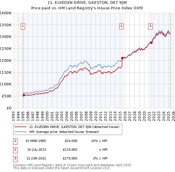 11, ELVEDEN DRIVE, ILKESTON, DE7 9JW: Price paid vs HM Land Registry's House Price Index