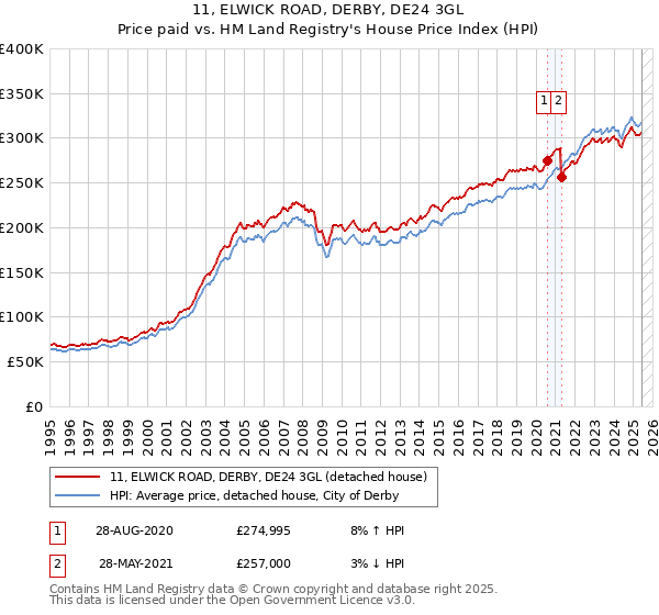 11, ELWICK ROAD, DERBY, DE24 3GL: Price paid vs HM Land Registry's House Price Index