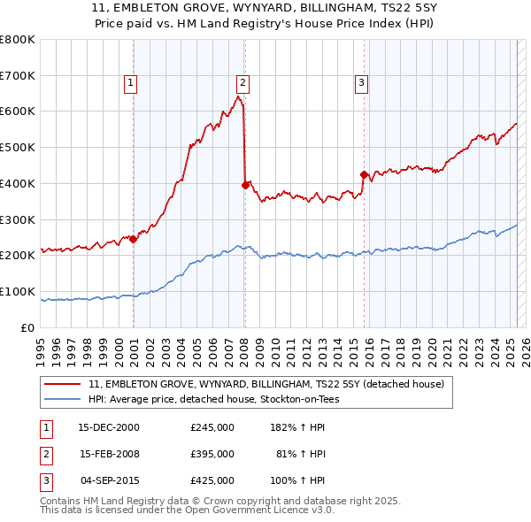 11, EMBLETON GROVE, WYNYARD, BILLINGHAM, TS22 5SY: Price paid vs HM Land Registry's House Price Index