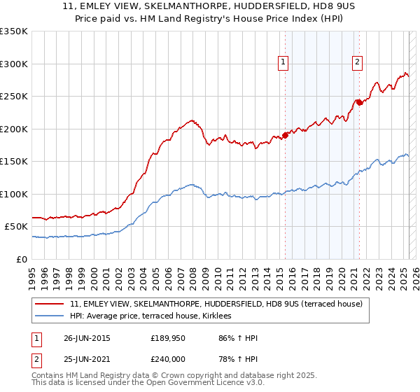 11, EMLEY VIEW, SKELMANTHORPE, HUDDERSFIELD, HD8 9US: Price paid vs HM Land Registry's House Price Index