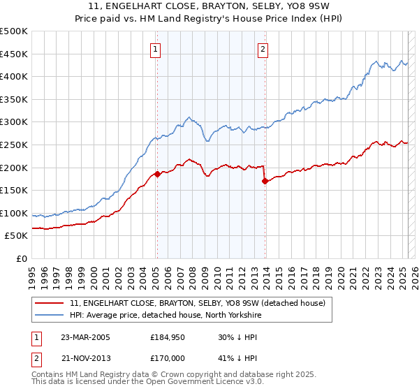 11, ENGELHART CLOSE, BRAYTON, SELBY, YO8 9SW: Price paid vs HM Land Registry's House Price Index