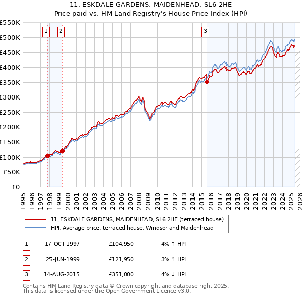 11, ESKDALE GARDENS, MAIDENHEAD, SL6 2HE: Price paid vs HM Land Registry's House Price Index