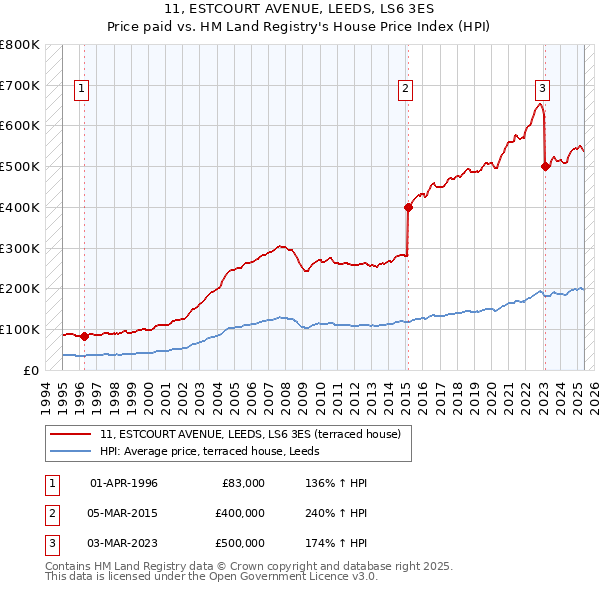 11, ESTCOURT AVENUE, LEEDS, LS6 3ES: Price paid vs HM Land Registry's House Price Index