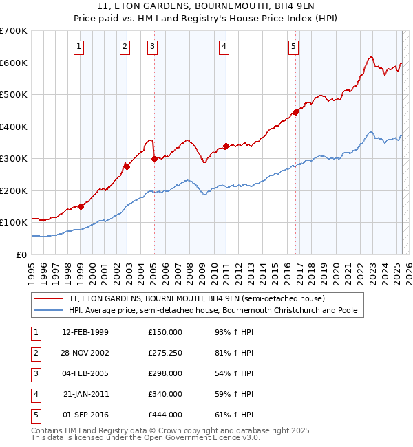 11, ETON GARDENS, BOURNEMOUTH, BH4 9LN: Price paid vs HM Land Registry's House Price Index