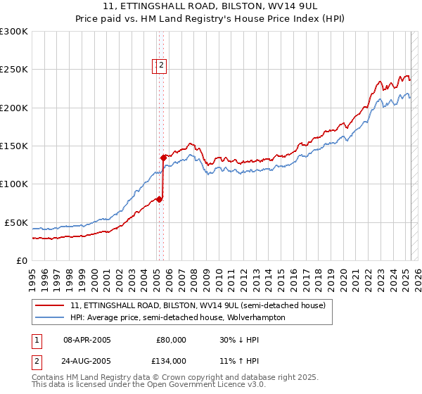 11, ETTINGSHALL ROAD, BILSTON, WV14 9UL: Price paid vs HM Land Registry's House Price Index