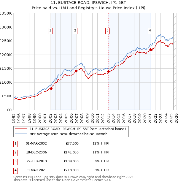 11, EUSTACE ROAD, IPSWICH, IP1 5BT: Price paid vs HM Land Registry's House Price Index