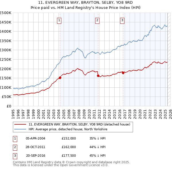 11, EVERGREEN WAY, BRAYTON, SELBY, YO8 9RD: Price paid vs HM Land Registry's House Price Index