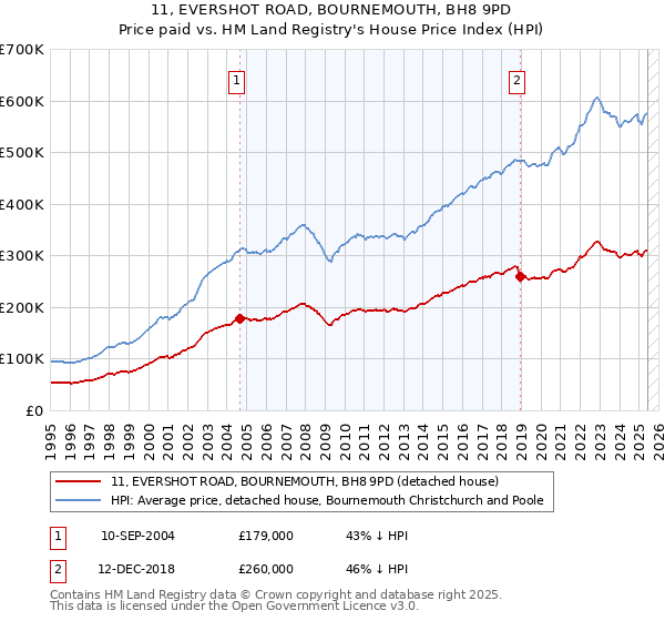 11, EVERSHOT ROAD, BOURNEMOUTH, BH8 9PD: Price paid vs HM Land Registry's House Price Index