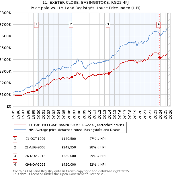 11, EXETER CLOSE, BASINGSTOKE, RG22 4PJ: Price paid vs HM Land Registry's House Price Index