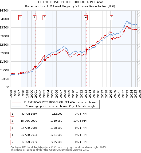 11, EYE ROAD, PETERBOROUGH, PE1 4SA: Price paid vs HM Land Registry's House Price Index