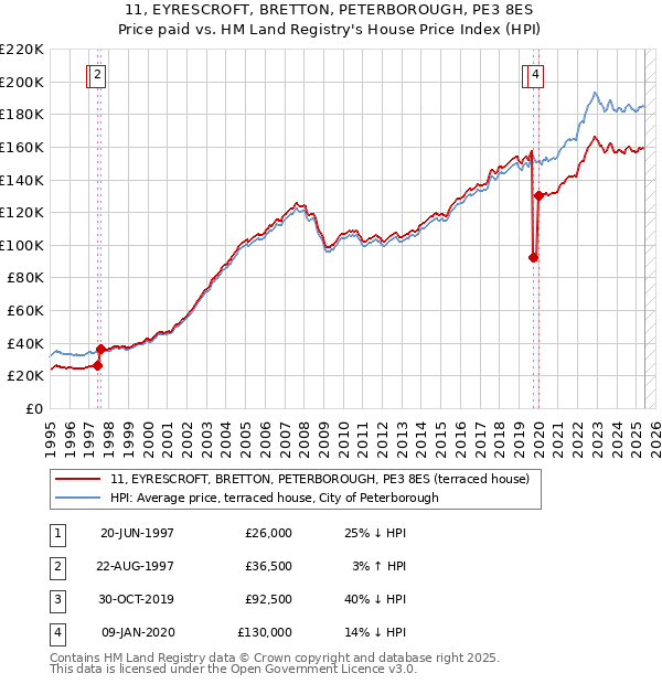 11, EYRESCROFT, BRETTON, PETERBOROUGH, PE3 8ES: Price paid vs HM Land Registry's House Price Index
