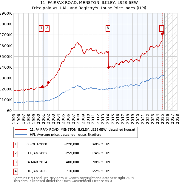 11, FAIRFAX ROAD, MENSTON, ILKLEY, LS29 6EW: Price paid vs HM Land Registry's House Price Index