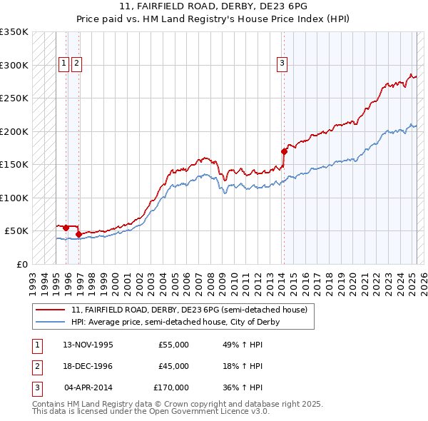11, FAIRFIELD ROAD, DERBY, DE23 6PG: Price paid vs HM Land Registry's House Price Index