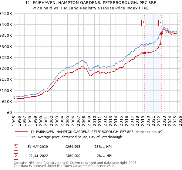 11, FAIRHAVEN, HAMPTON GARDENS, PETERBOROUGH, PE7 8RF: Price paid vs HM Land Registry's House Price Index