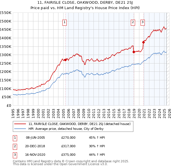 11, FAIRISLE CLOSE, OAKWOOD, DERBY, DE21 2SJ: Price paid vs HM Land Registry's House Price Index