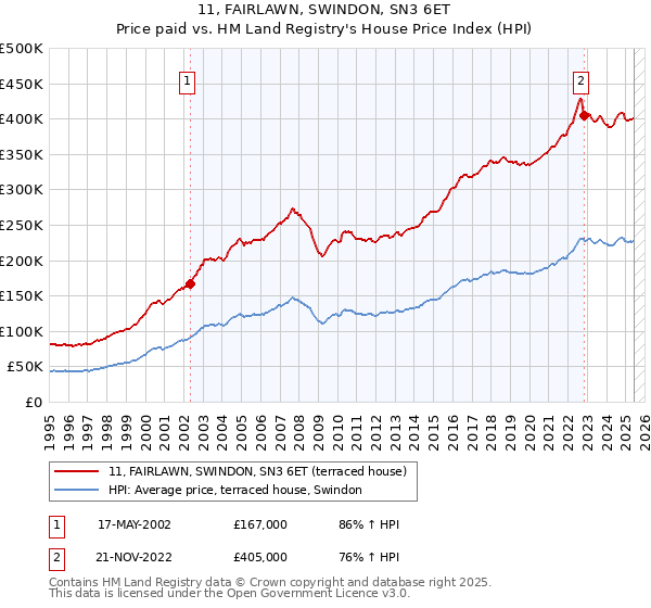 11, FAIRLAWN, SWINDON, SN3 6ET: Price paid vs HM Land Registry's House Price Index