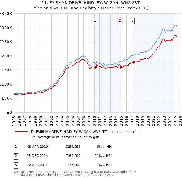 11, FAIRMAN DRIVE, HINDLEY, WIGAN, WN2 2RT: Price paid vs HM Land Registry's House Price Index