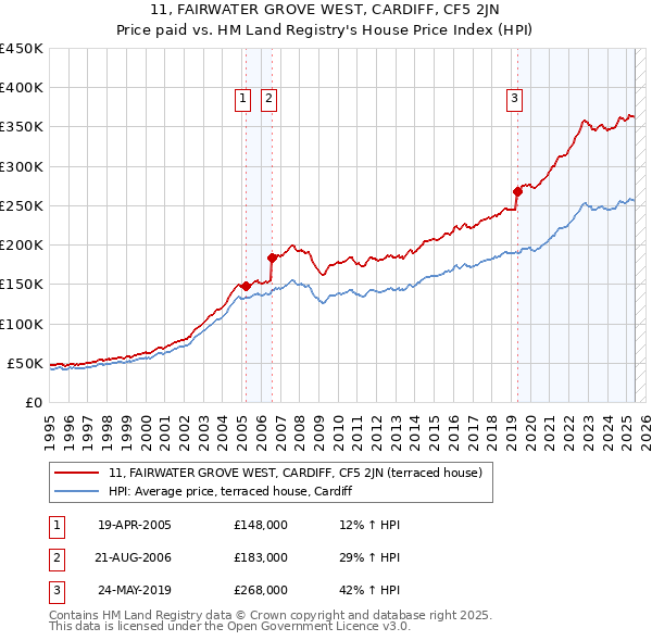 11, FAIRWATER GROVE WEST, CARDIFF, CF5 2JN: Price paid vs HM Land Registry's House Price Index