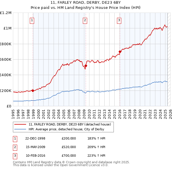 11, FARLEY ROAD, DERBY, DE23 6BY: Price paid vs HM Land Registry's House Price Index