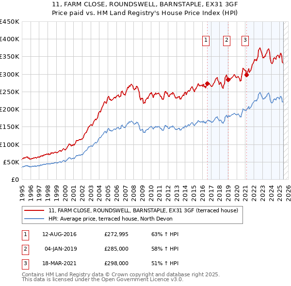 11, FARM CLOSE, ROUNDSWELL, BARNSTAPLE, EX31 3GF: Price paid vs HM Land Registry's House Price Index