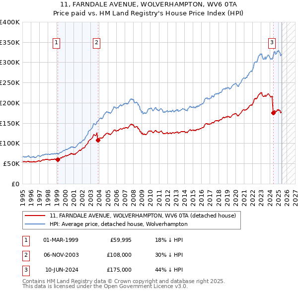 11, FARNDALE AVENUE, WOLVERHAMPTON, WV6 0TA: Price paid vs HM Land Registry's House Price Index