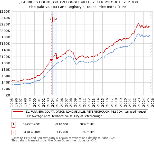 11, FARRIERS COURT, ORTON LONGUEVILLE, PETERBOROUGH, PE2 7DX: Price paid vs HM Land Registry's House Price Index