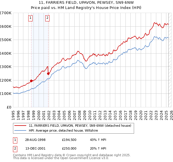 11, FARRIERS FIELD, UPAVON, PEWSEY, SN9 6NW: Price paid vs HM Land Registry's House Price Index