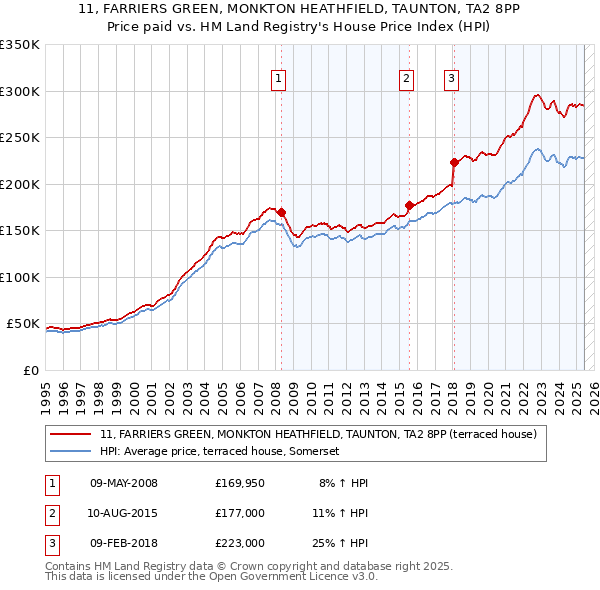 11, FARRIERS GREEN, MONKTON HEATHFIELD, TAUNTON, TA2 8PP: Price paid vs HM Land Registry's House Price Index