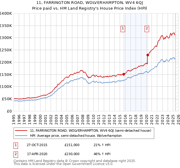 11, FARRINGTON ROAD, WOLVERHAMPTON, WV4 6QJ: Price paid vs HM Land Registry's House Price Index
