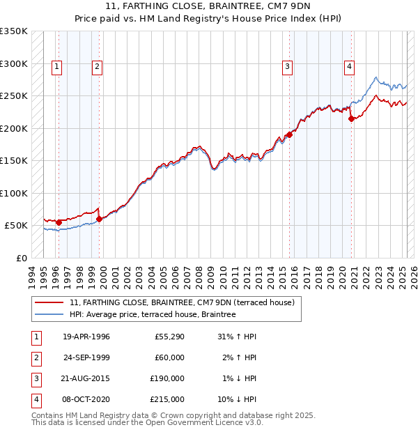 11, FARTHING CLOSE, BRAINTREE, CM7 9DN: Price paid vs HM Land Registry's House Price Index