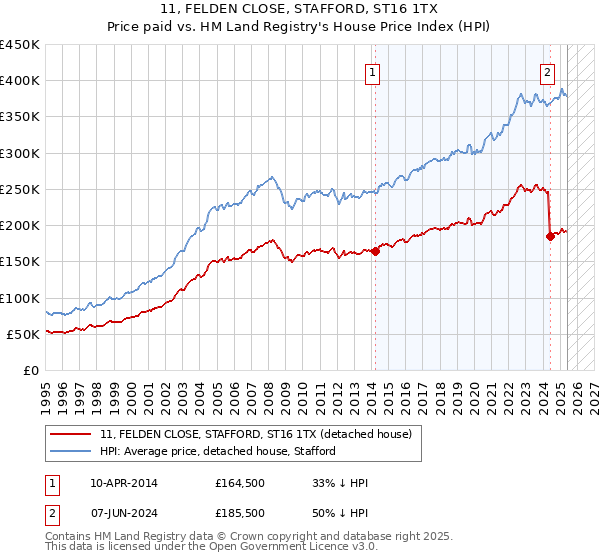 11, FELDEN CLOSE, STAFFORD, ST16 1TX: Price paid vs HM Land Registry's House Price Index