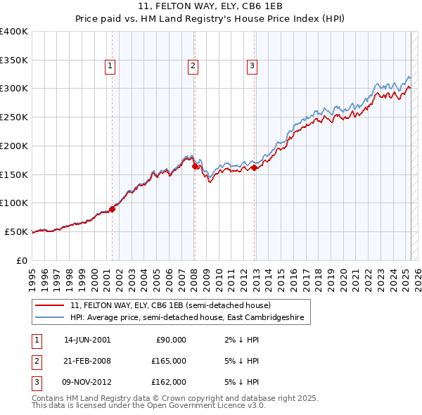11, FELTON WAY, ELY, CB6 1EB: Price paid vs HM Land Registry's House Price Index