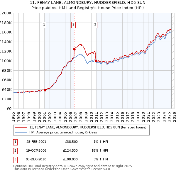 11, FENAY LANE, ALMONDBURY, HUDDERSFIELD, HD5 8UN: Price paid vs HM Land Registry's House Price Index