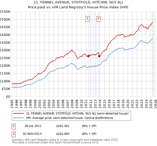 11, FENNEL AVENUE, STOTFOLD, HITCHIN, SG5 4LJ: Price paid vs HM Land Registry's House Price Index