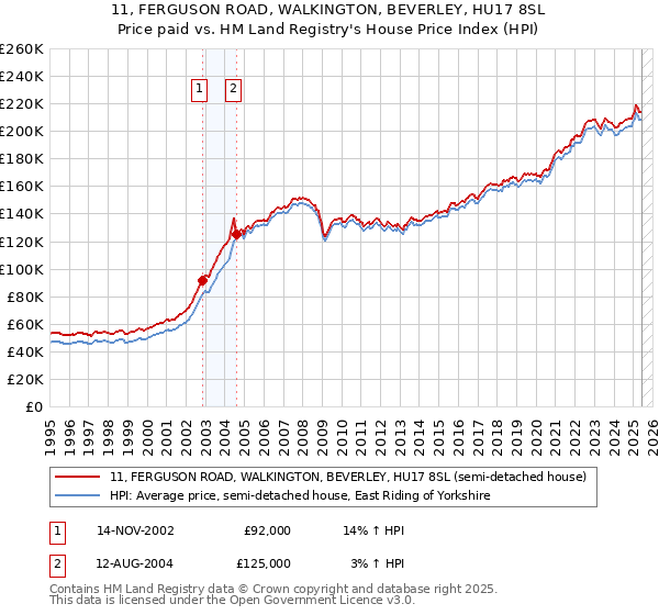 11, FERGUSON ROAD, WALKINGTON, BEVERLEY, HU17 8SL: Price paid vs HM Land Registry's House Price Index