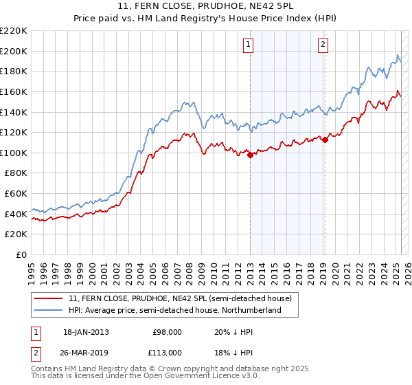 11, FERN CLOSE, PRUDHOE, NE42 5PL: Price paid vs HM Land Registry's House Price Index