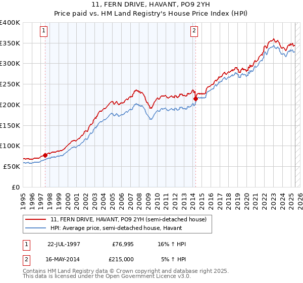 11, FERN DRIVE, HAVANT, PO9 2YH: Price paid vs HM Land Registry's House Price Index