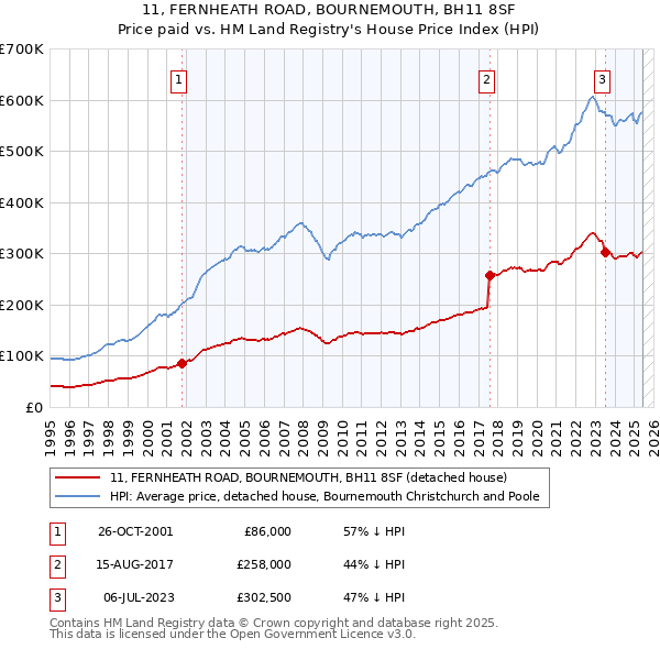 11, FERNHEATH ROAD, BOURNEMOUTH, BH11 8SF: Price paid vs HM Land Registry's House Price Index