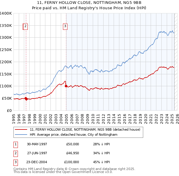 11, FERNY HOLLOW CLOSE, NOTTINGHAM, NG5 9BB: Price paid vs HM Land Registry's House Price Index
