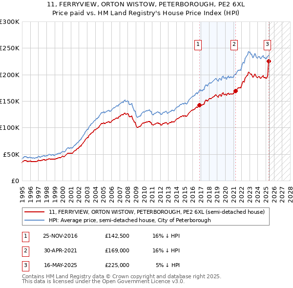 11, FERRYVIEW, ORTON WISTOW, PETERBOROUGH, PE2 6XL: Price paid vs HM Land Registry's House Price Index