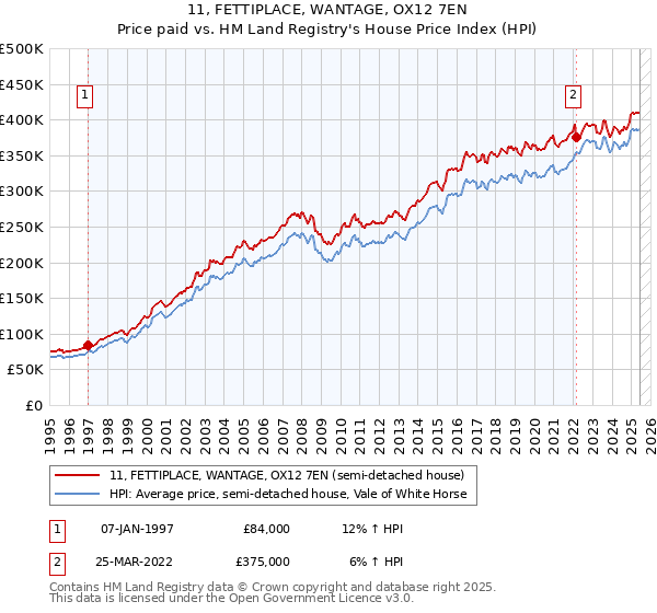 11, FETTIPLACE, WANTAGE, OX12 7EN: Price paid vs HM Land Registry's House Price Index