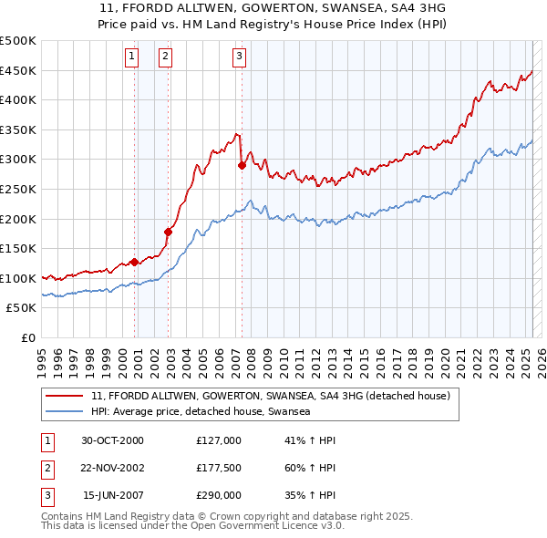 11, FFORDD ALLTWEN, GOWERTON, SWANSEA, SA4 3HG: Price paid vs HM Land Registry's House Price Index